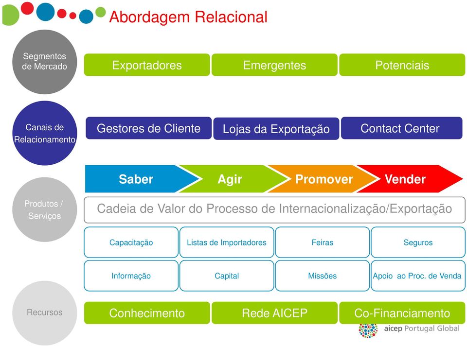 Cadeia de Valor do Processo de Internacionalização/Exportação Capacitação Listas de Importadores Feiras