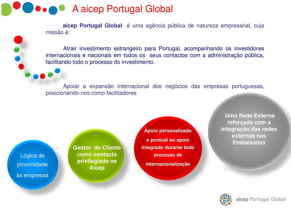 Apoiar a expansão internacional dos negócios das empresas portuguesas, posicionando-nos como facilitadores A i personalizado li d Apoio e pontual ou apoio Lógica de proximidade às empresas Gestor de