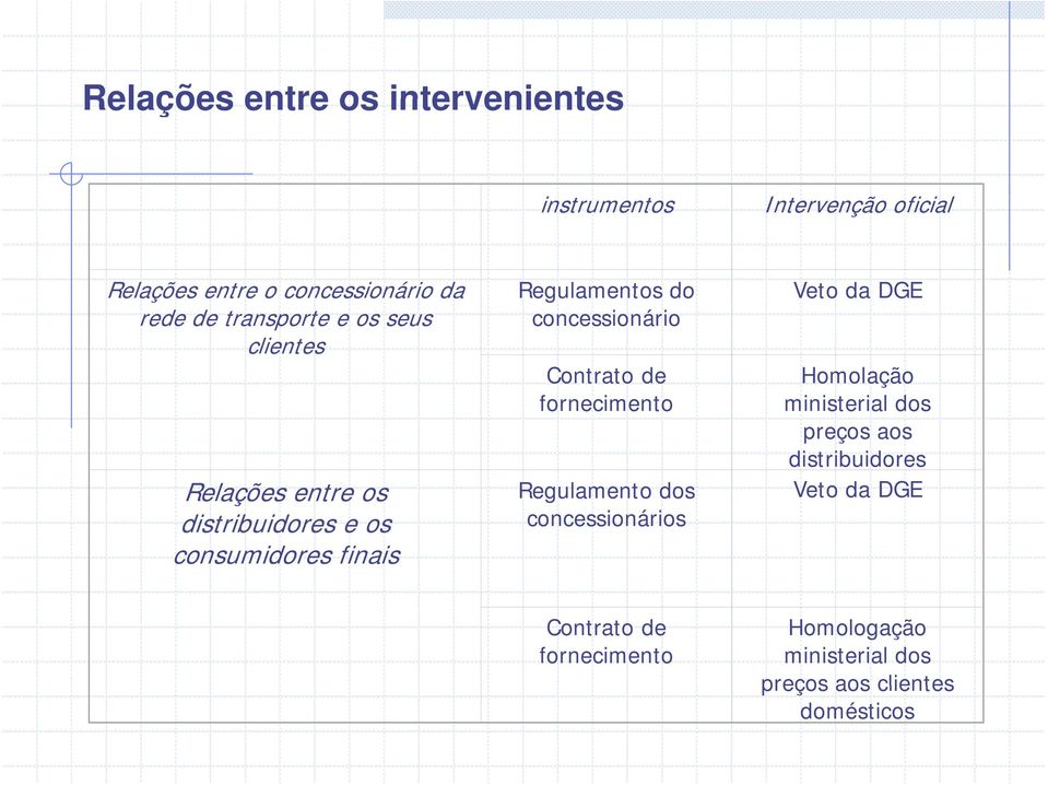 fornecimento ministerial dos preços aos distribuidores Relações entre os Regulamento dos Veto da DGE