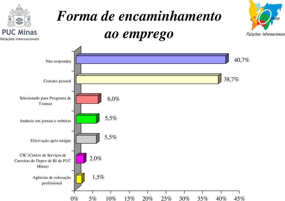 Efetivação após estágio 5,5% CSC (Centro de Serviços de Carreiras do Depto de RI