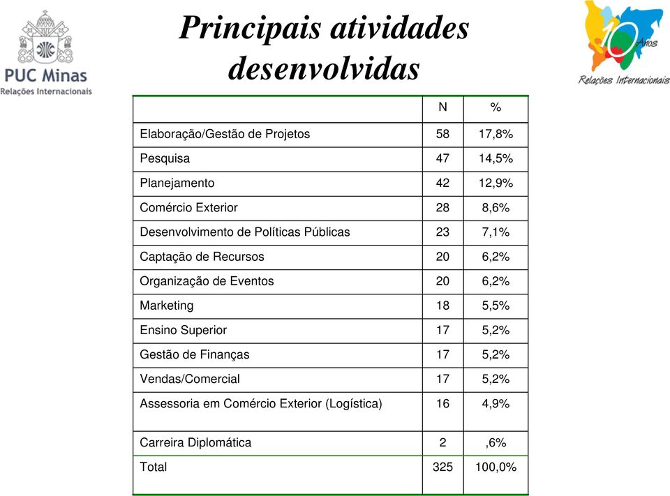 Gestão de Finanças Vendas/Comercial Assessoria em Comércio Exterior (Logística) N 58 47 42 28 23 20 20 18 17