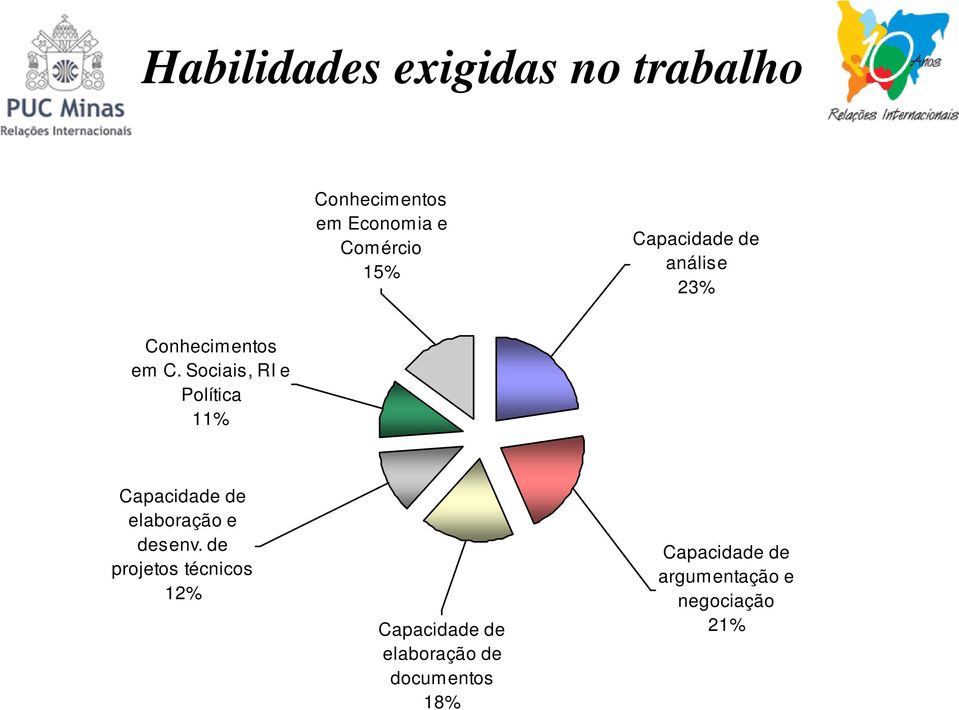 Sociais, RI e Política 11% Capacidade de elaboração e desenv.