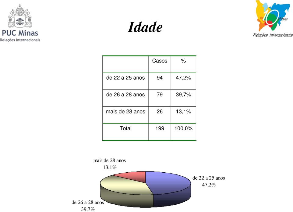 13,1% Total 199 100,0% mais de 28 anos