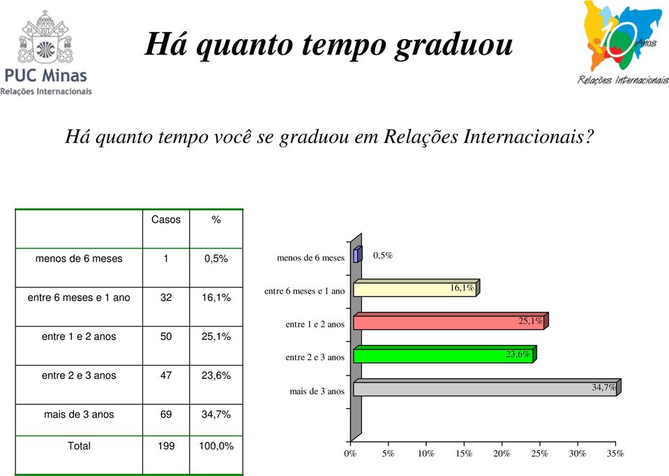 meses e 1 ano 16,1% entre 1 e 2 anos 50 25,1% entre 1 e 2 anos 25,1% entre 2 e 3 anos 23,6%