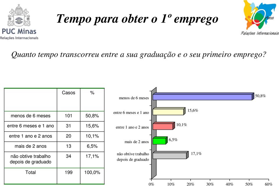 15,6% entre 1 ano e 2 anos 10,1% entre 1 ano e 2 anos mais de 2 anos 20 13 10,1% 6,5% mais de 2 anos 6,5% não