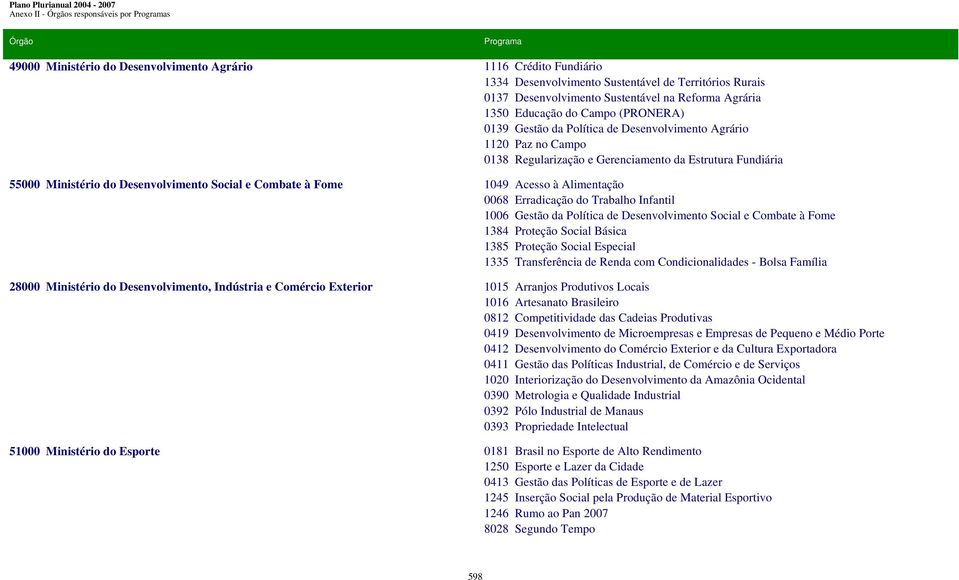 Gestão da Política de Desenvolvimento Agrário 1120 Paz no Campo 0138 Regularização e Gerenciamento da Estrutura Fundiária 1049 Acesso à Alimentação 0068 Erradicação do Trabalho Infantil 1006 Gestão