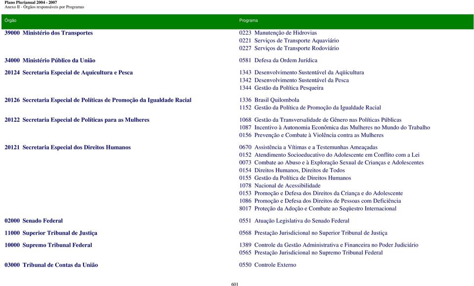 Supremo Tribunal Federal Tribunal de Contas da União 0223 Manutenção de Hidrovias 0221 Serviços de Transporte Aquaviário 0227 Serviços de Transporte Rodoviário 0581 Defesa da Ordem Jurídica 1343