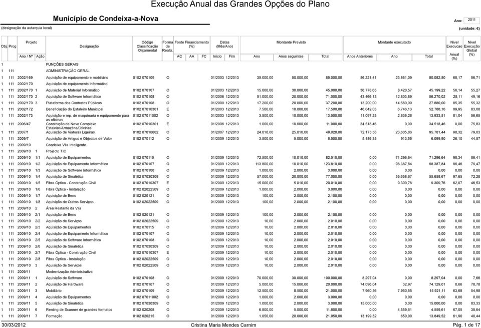 00 45.00 36.778,65 8.420,57 45.199,22 56,14 55,27 1 111 2002/170 2 Aquisição de Software Informático 0102 070108 O 01/2006 12/2013 51.00 20.00 71.00 43.466,13 12.803,89 56.