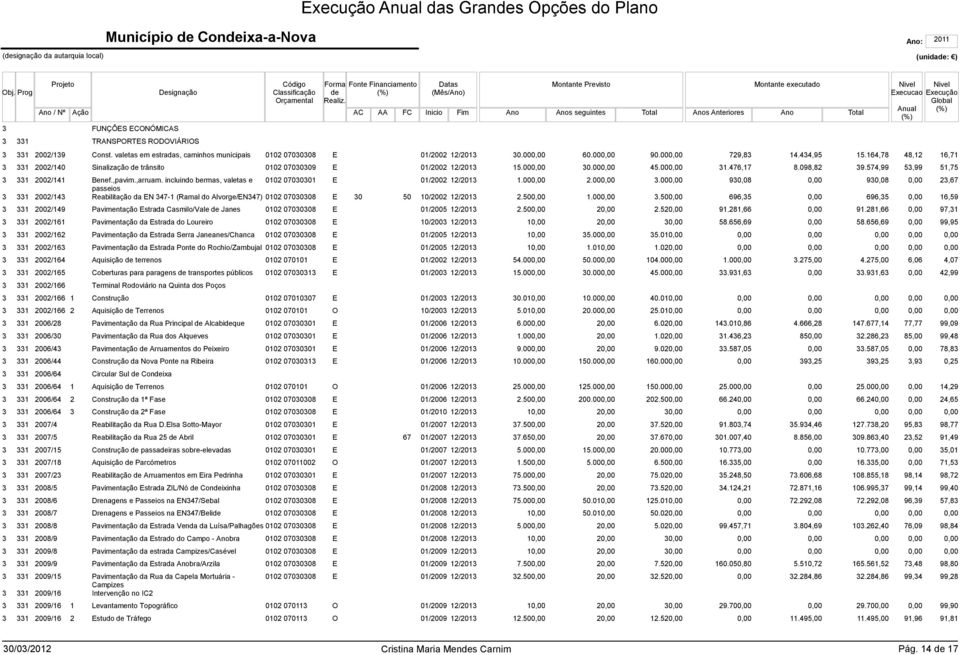 164,78 48,12 16,71 3 331 2002/140 Sinalização de trânsito 0102 07030309 E 01/2002 12/2013 15.00 30.00 45.00 31.476,17 8.098,82 39.574,99 53,99 51,75 3 331 2002/141 Benef.,pavim.,arruam.