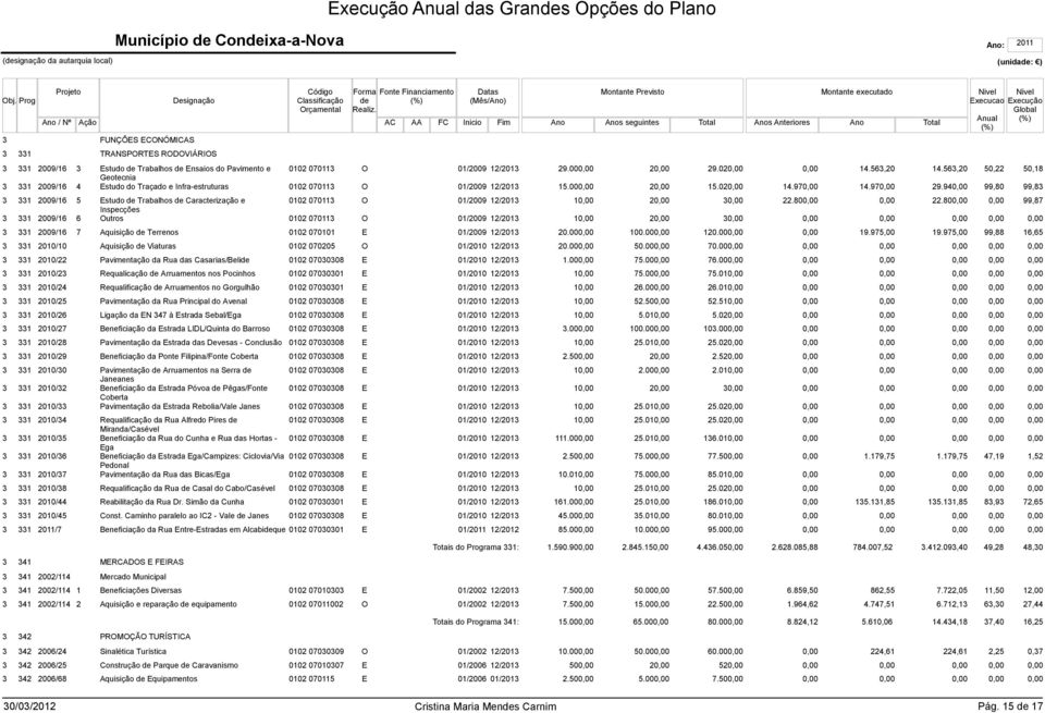 94 99,80 99,83 3 331 2009/16 5 Estudo de Trabalhos de Caracterização e 0102 070113 O 01/2009 12/2013 1 2 3 22.80 22.