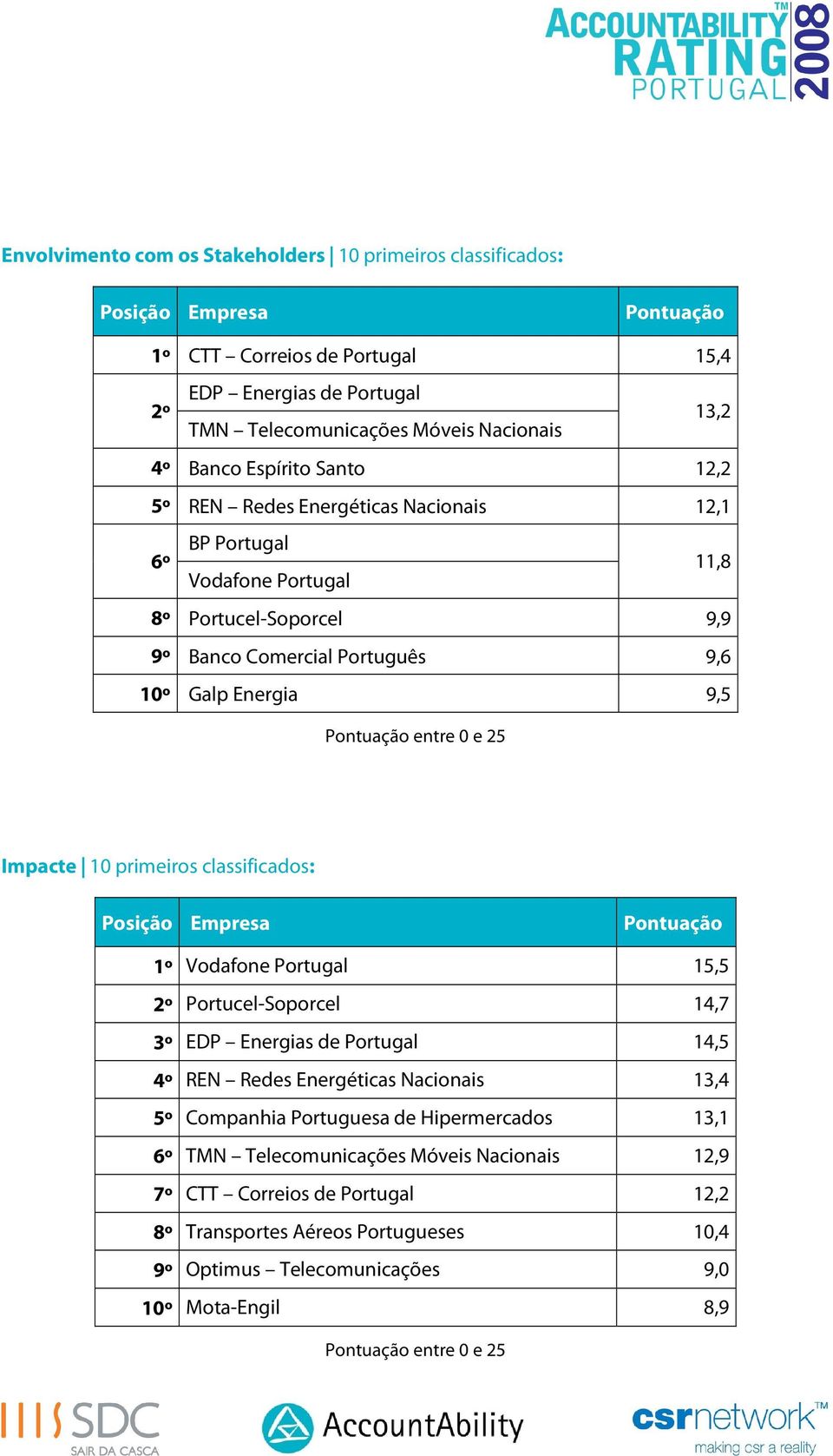Impacte 10 primeiros classificados: Posição Empresa Pontuação 1º Vodafone Portugal 15,5 2º Portucel-Soporcel 14,7 3º EDP Energias de Portugal 14,5 4º REN Redes Energéticas Nacionais 13,4 5º Companhia
