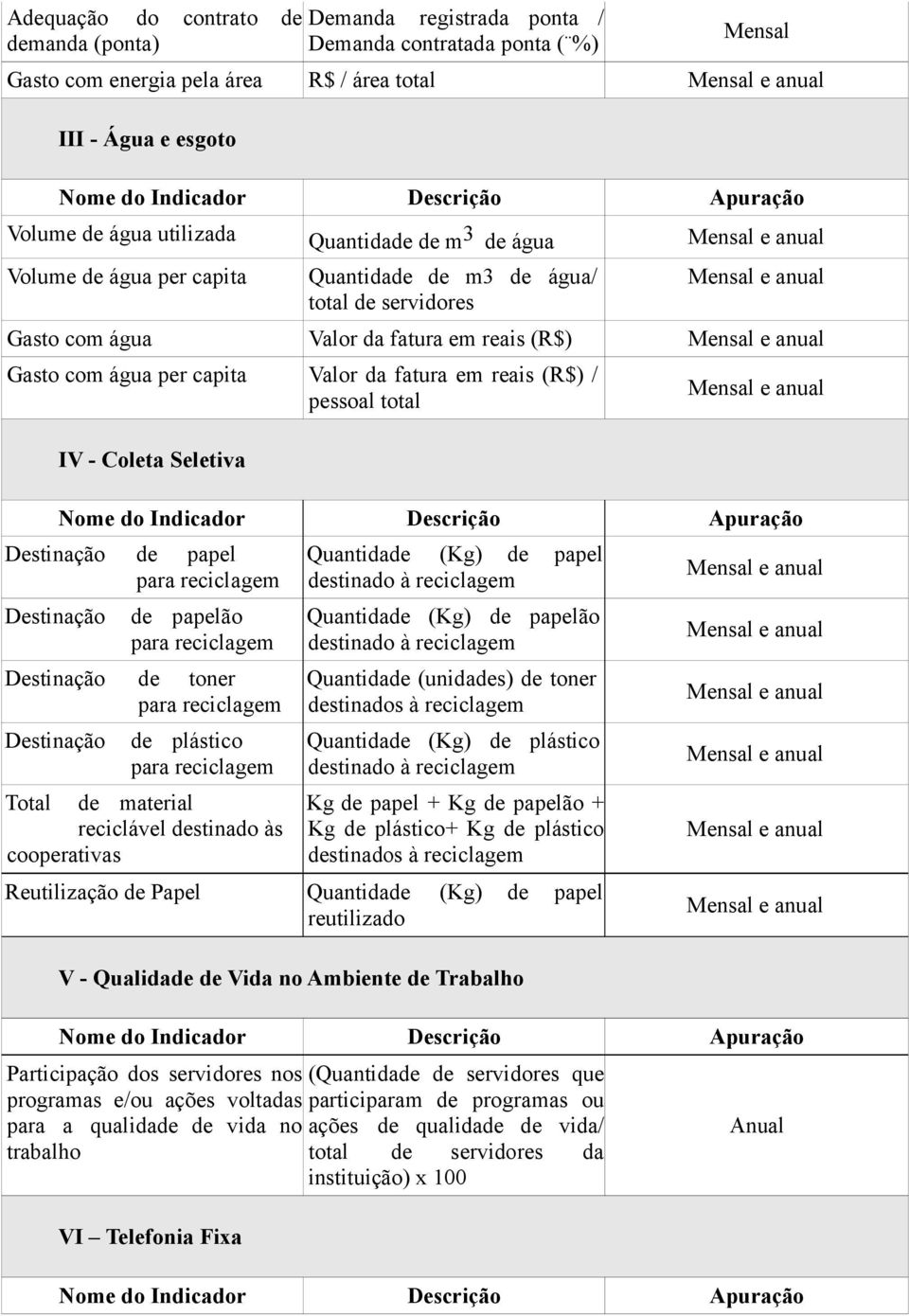 / pessoal total IV - Coleta Seletiva Destinação de papel para reciclagem Destinação de papelão para reciclagem Destinação de toner para reciclagem Destinação de plástico para reciclagem Total de