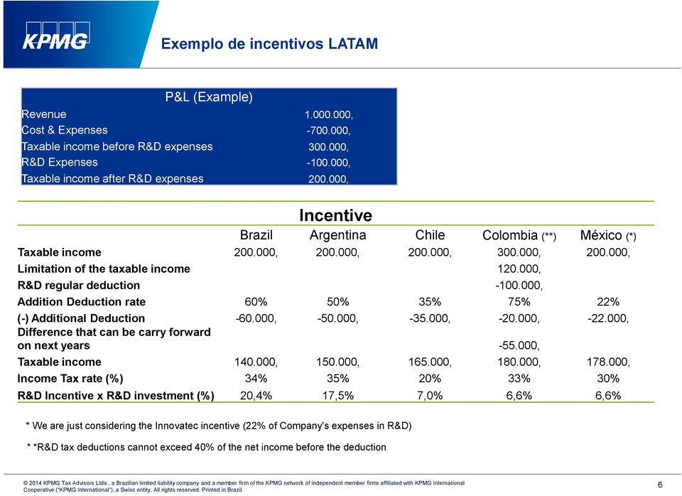 000, Addition Deduction rate 60% 50% 35% 75% 22% (-) Additional Deduction -60.000, -50.000, -35.000, -20.000, -22.000, Difference that can be carry forward on next years -55.000, Taxable income 140.