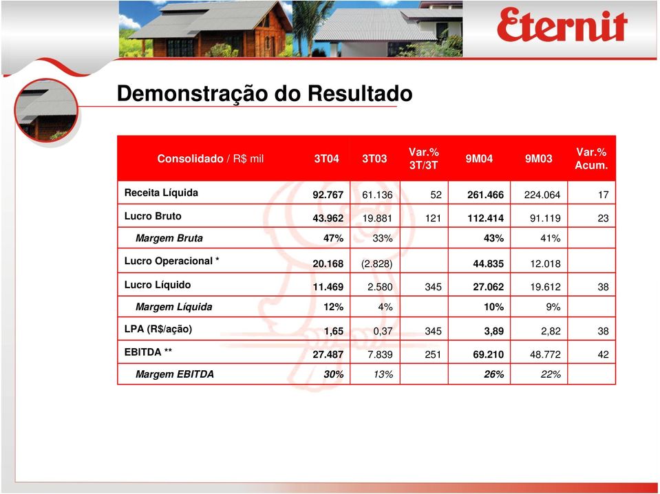 119 23 Margem Bruta 47% 33% 43% 41% Lucro Operacional * 20.168 (2.828) 44.835 12.018 Lucro Líquido 11.469 2.