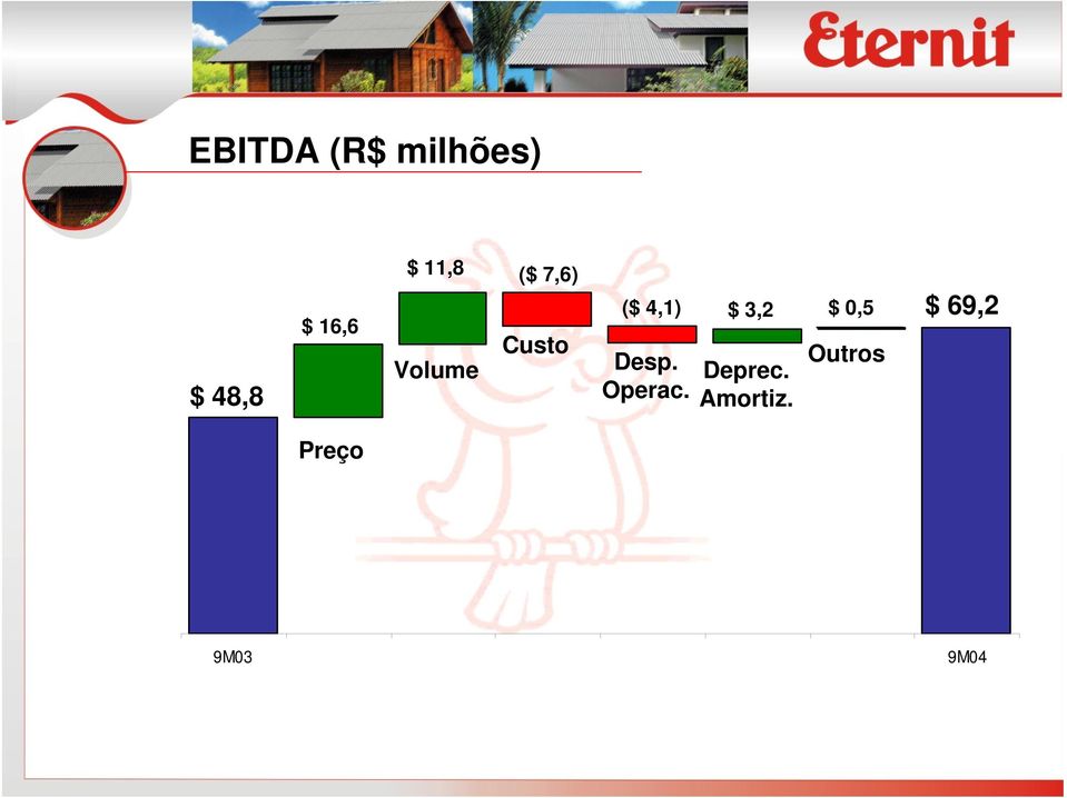 $ 3,2 $ 0,5 Desp. Operac. Deprec.