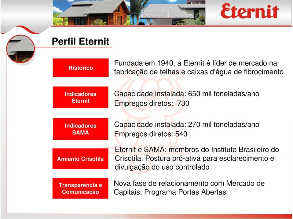 Comunicação Capacidade instalada: 270 mil toneladas/ano Empregos diretos: 540 Eternit e SAMA: membros do Instituto Brasileiro do