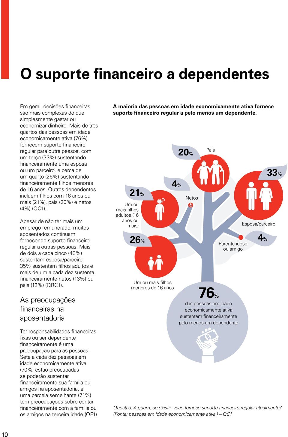 cerca de um quarto (26%) sustentando financeiramente filhos menores de 16 anos. Outros dependentes incluem filhos com 16 anos ou mais (21%), pais (20%) e netos (4%) (QC1).