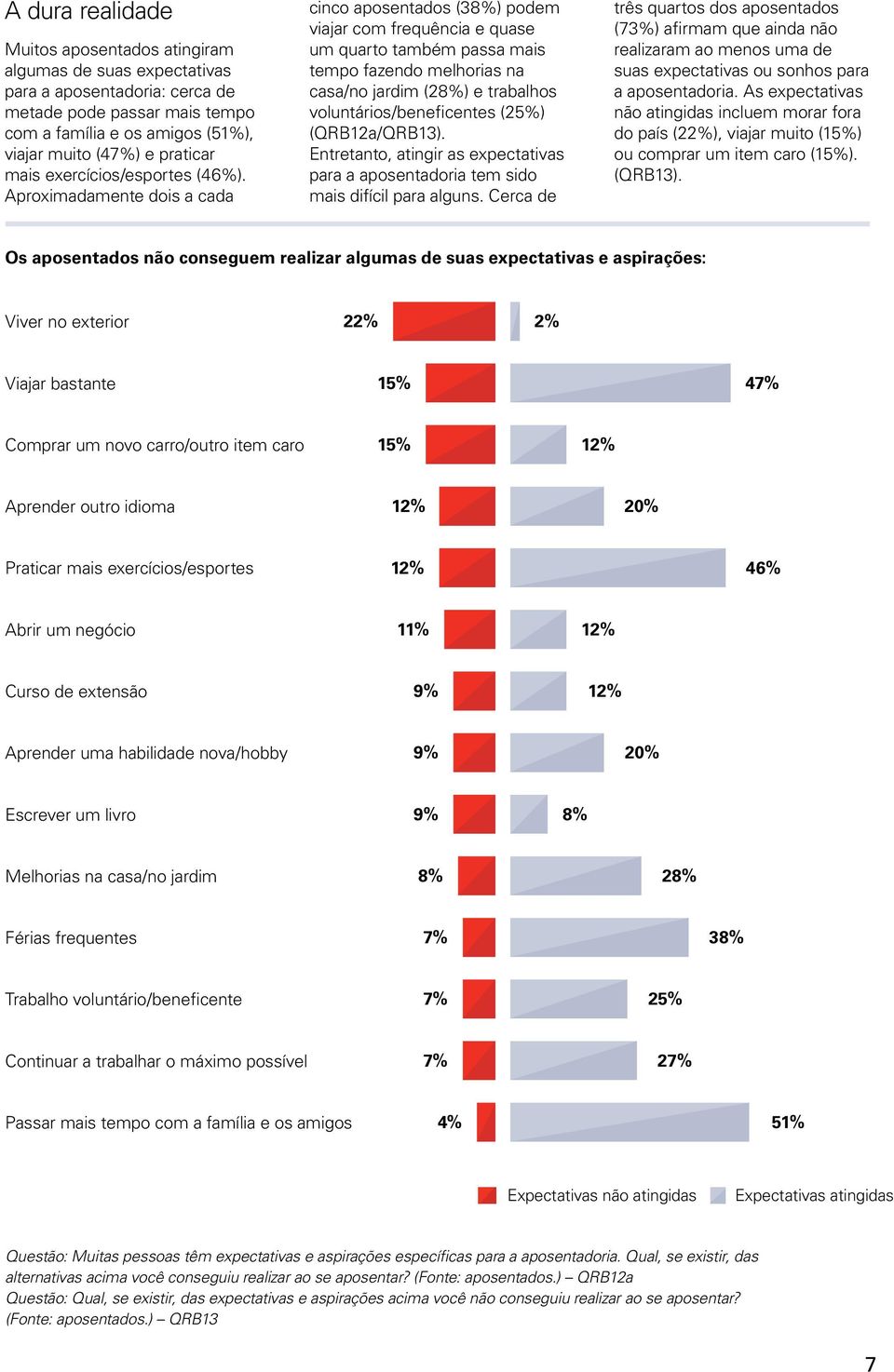 Aproximadamente dois a cada cinco aposentados (38%) podem viajar com frequência e quase um quarto também passa mais tempo fazendo melhorias na casa/no jardim (28%) e trabalhos