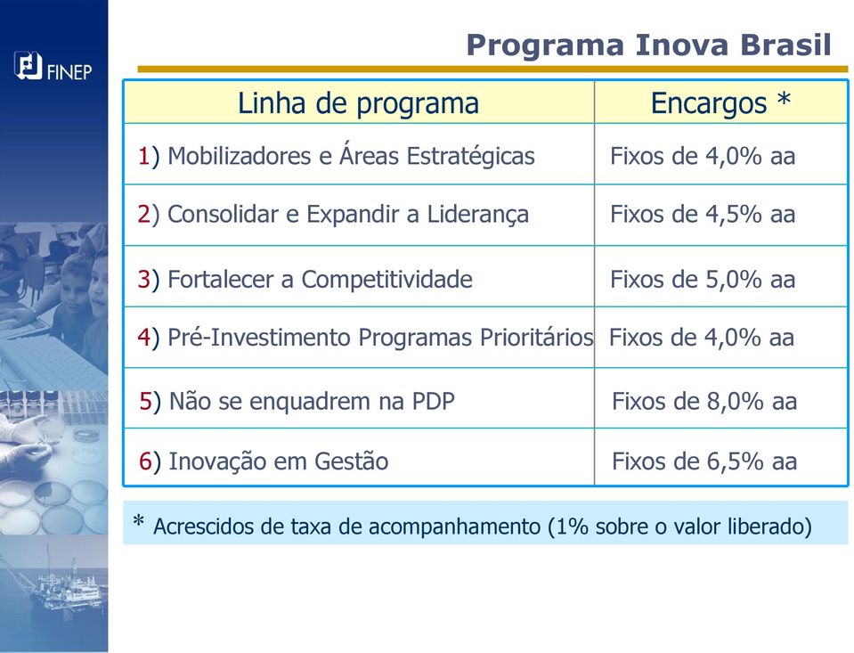 aa 4) Pré-Investimento Programas Prioritários Fixos de 4,0% aa 5) Não se enquadrem na PDP Fixos de 8,0%