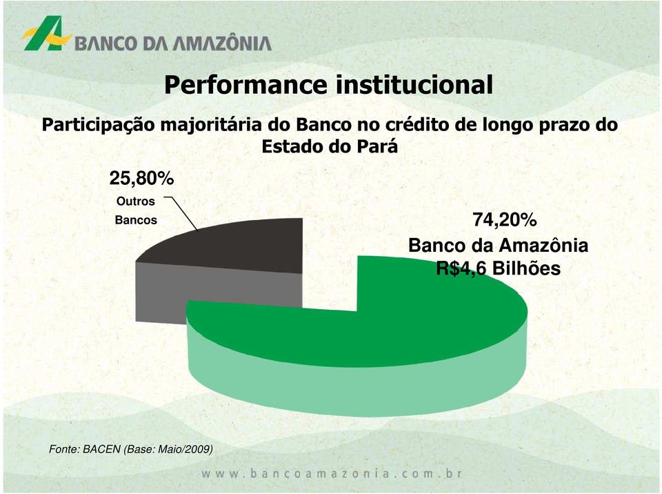 do Estado do Pará 25,80% Outros Bancos 74,20%