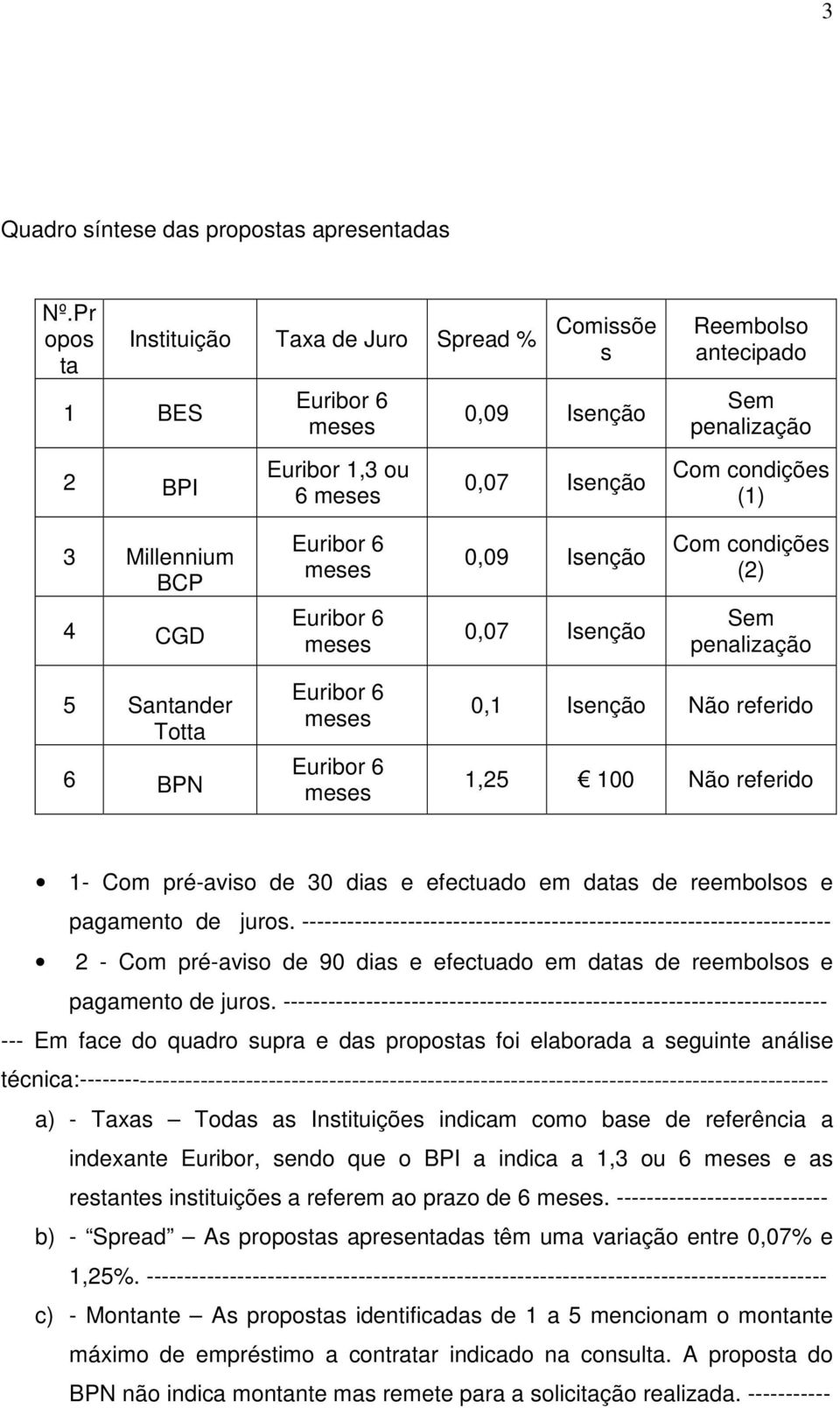 condições (2) 4 CGD 0,07 Isenção Sem penalização 5 Santander Totta 6 BPN 0,1 Isenção Não referido 1,25 100 Não referido 1- Com pré-aviso de 30 dias e efectuado em datas de reembolsos e pagamento de