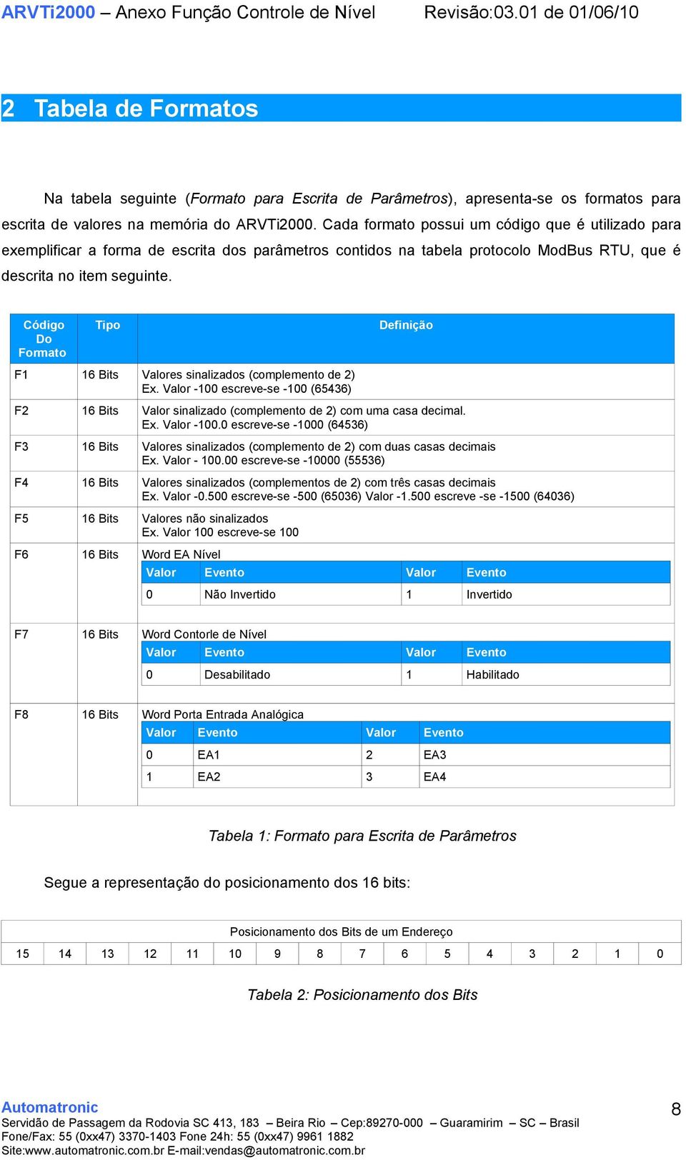 Código Do Formato Tipo Definição F1 16 Bits Valores sinalizados (complemento de 2) Ex. Valor -100 