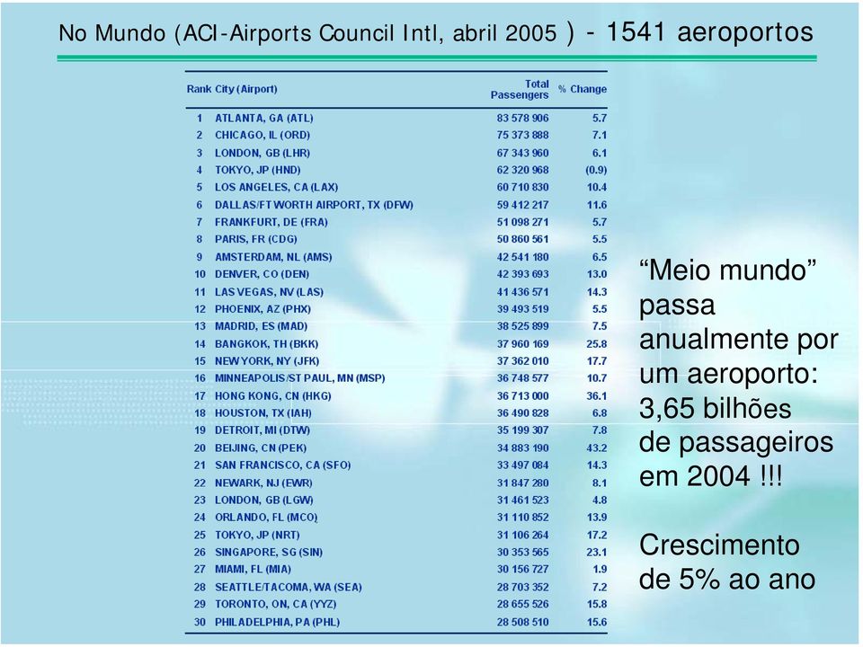 anualmente por um aeroporto: 3,65 bilhões de