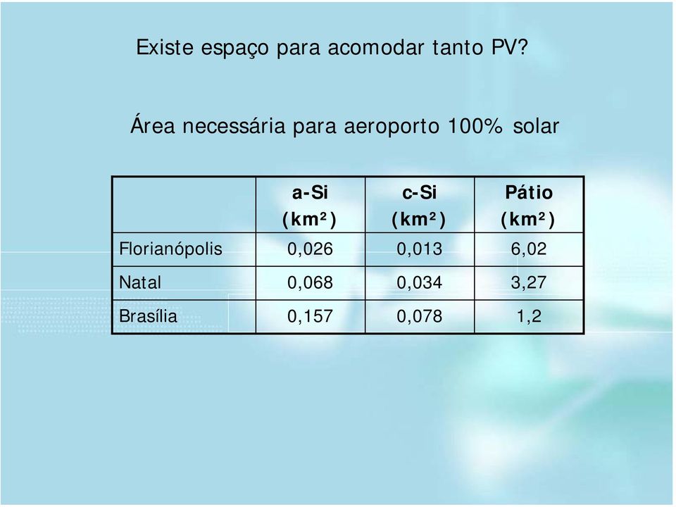 c-si Pátio (km²) (km²) (km²) Florianópolis