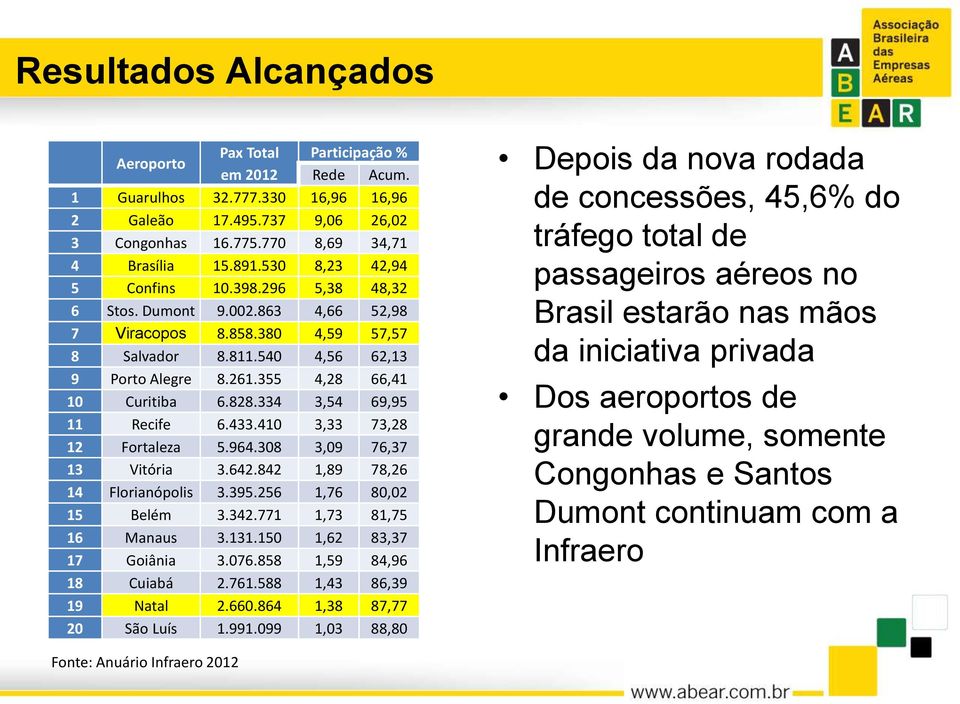 828.334 3,54 69,95 11 Recife 6.433.410 3,33 73,28 12 Fortaleza 5.964.308 3,09 76,37 13 Vitória 3.642.842 1,89 78,26 14 Florianópolis 3.395.256 1,76 80,02 15 Belém 3.342.771 1,73 81,75 16 Manaus 3.131.