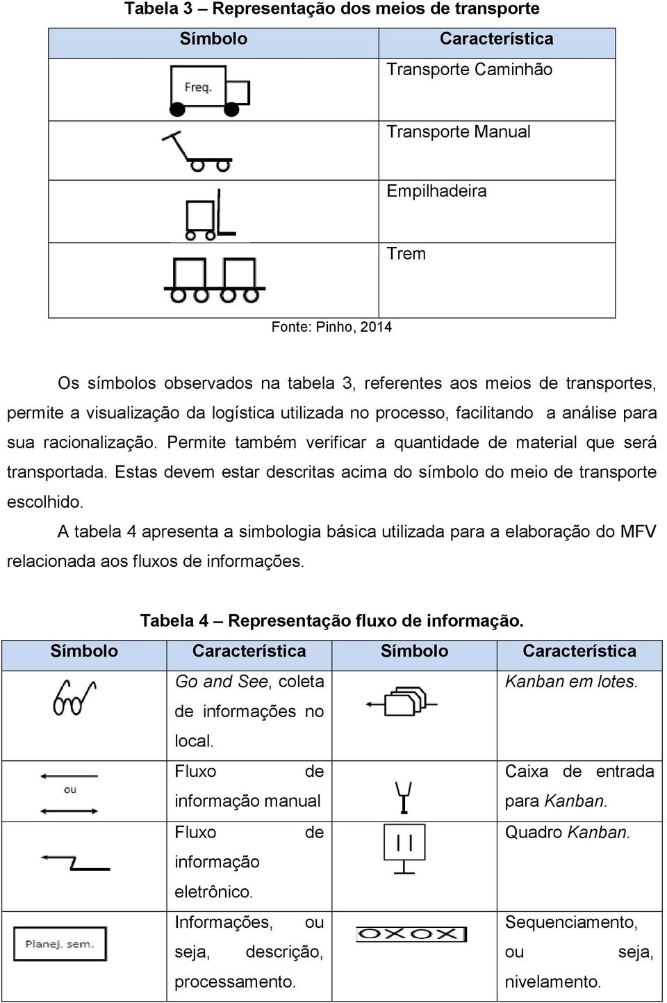 Estas devem estar descritas acima do símbolo do meio de transporte escolhido. A tabela 4 apresenta a simbologia básica utilizada para a elaboração do MFV relacionada aos fluxos de informações.