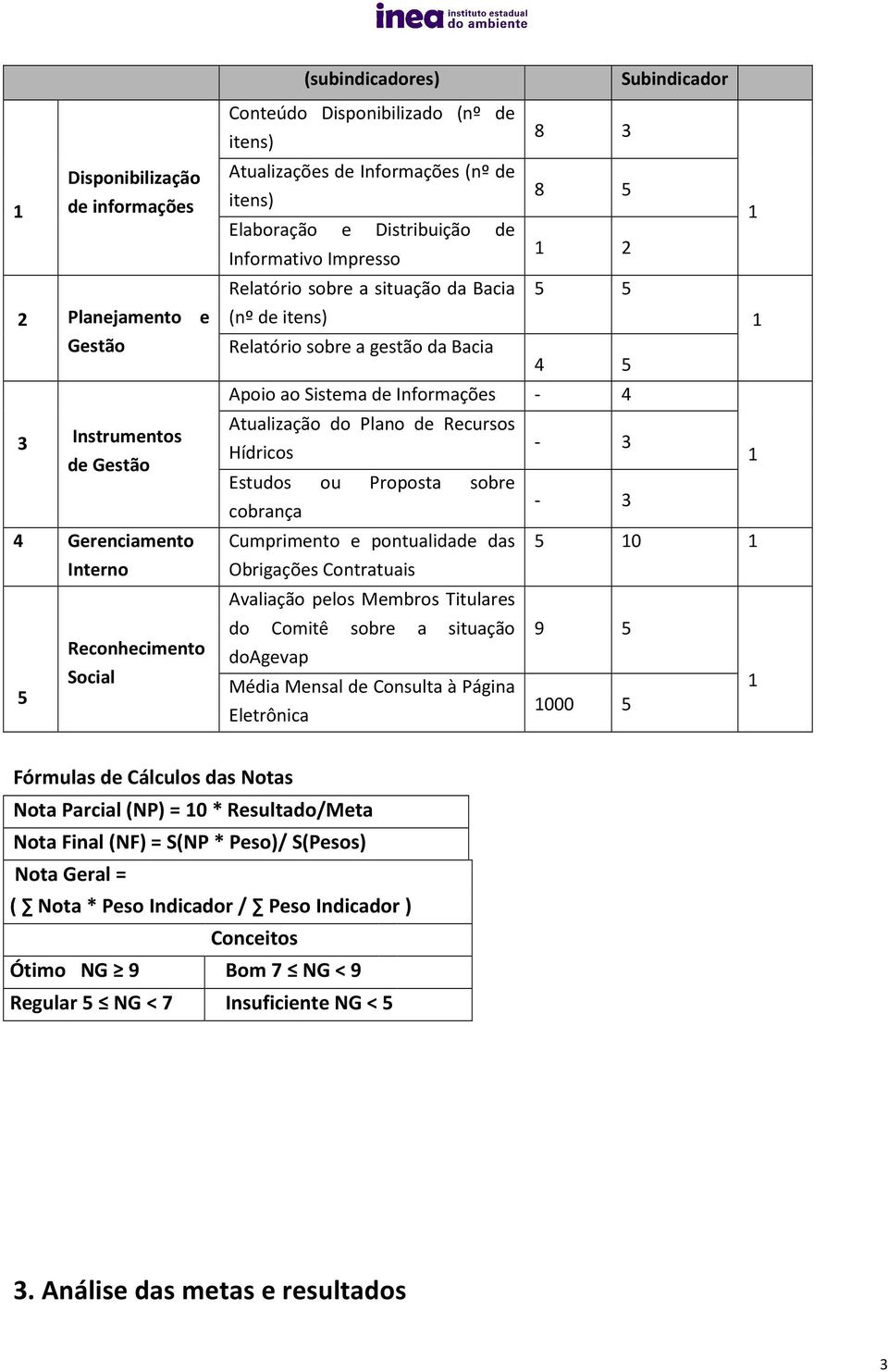 ao Sistema de Informações - 4 Atualização do Plano de Recursos - 3 Hídricos Estudos ou Proposta sobre - cobrança 3 Cumprimento e pontualidade das 5 0 Obrigações Contratuais Avaliação pelos Membros