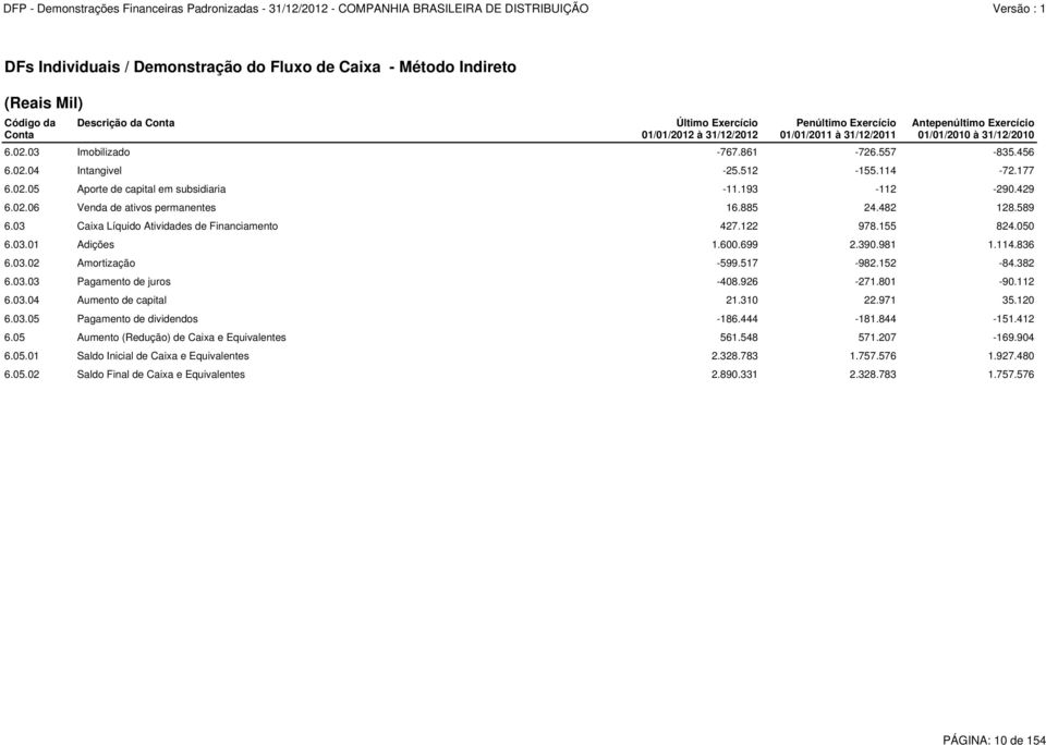 02.06 Venda de ativos permanentes 16.885 24.482 128.589 6.03 Caixa Líquido Atividades de Financiamento 427.122 978.155 824.050 6.03.01 Adições 1.600.699 2.390.981 1.114.836 6.03.02 Amortização -599.