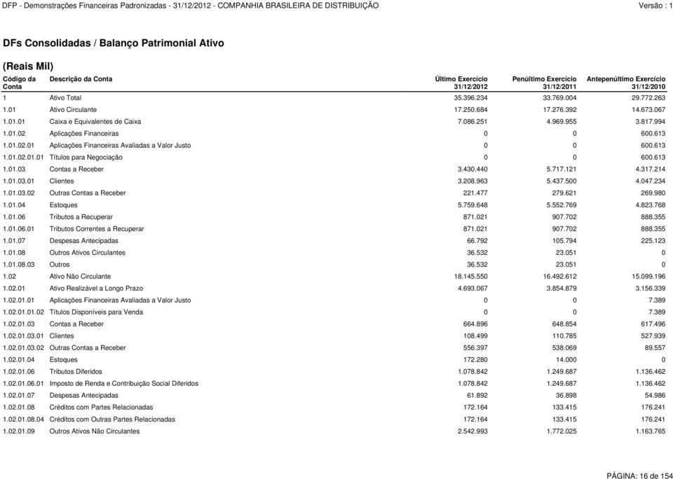 613 1.01.02.01 Aplicações Financeiras Avaliadas a Valor Justo 0 0 600.613 1.01.02.01.01 Títulos para Negociação 0 0 600.613 1.01.03 Contas a Receber 3.430.440 5.717.121 4.317.214 1.01.03.01 Clientes 3.