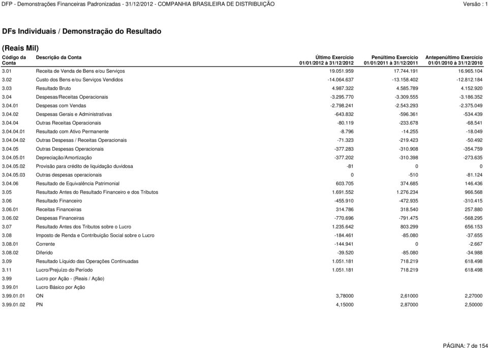 798.241-2.543.293-2.375.049 3.04.02 Despesas Gerais e Administrativas -643.832-596.361-534.439 3.04.04 Outras Receitas Operacionais -80.119-233.678-68.541 3.04.04.01 Resultado com Ativo Permanente -8.