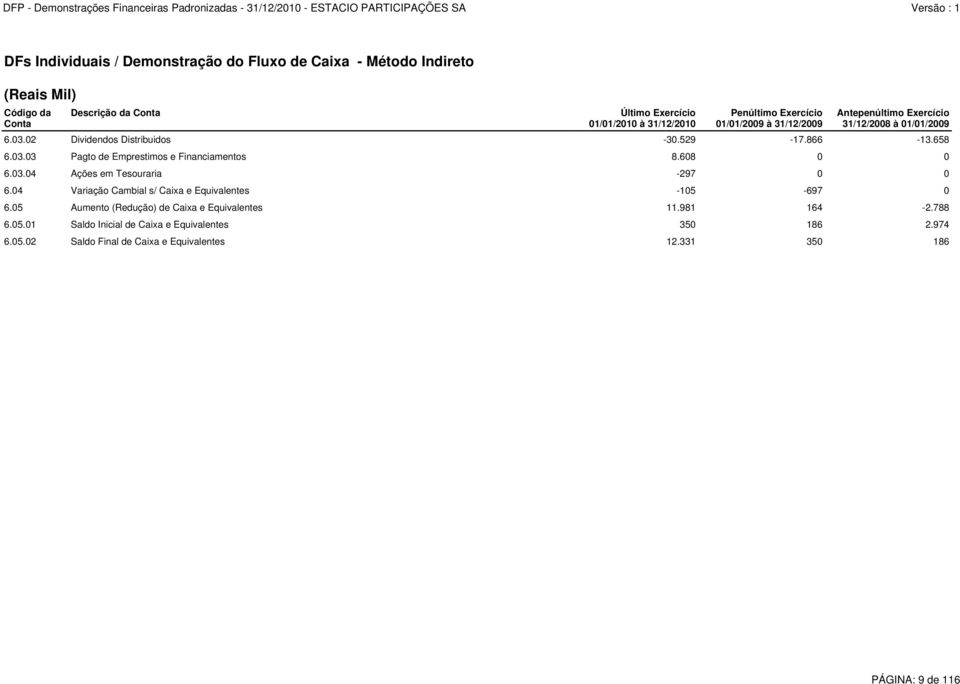 608 0 0 6.03.04 Ações em Tesouraria -297 0 0 6.04 Variação Cambial s/ Caixa e Equivalentes -105-697 0 6.05 Aumento (Redução) de Caixa e Equivalentes 11.981 164-2.