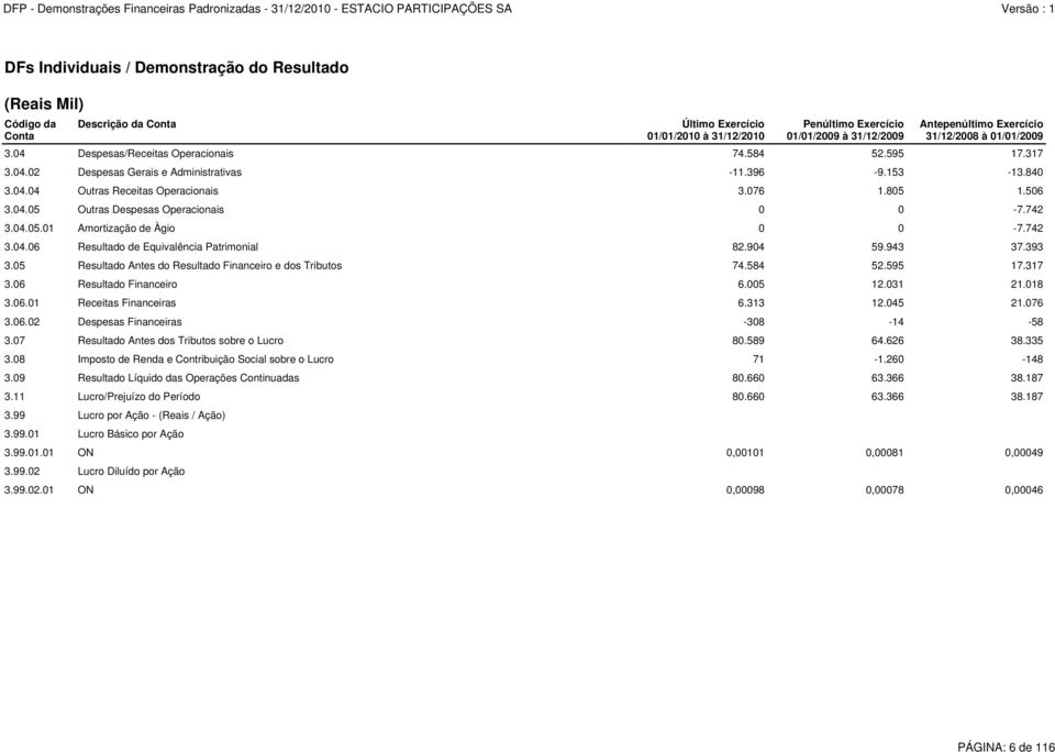 904 59.943 37.393 3.05 Resultado Antes do Resultado Financeiro e dos Tributos 74.584 52.595 17.317 3.06 Resultado Financeiro 6.005 12.031 21.018 3.06.01 Receitas Financeiras 6.313 12.045 21.076 3.06.02 Despesas Financeiras -308-14 -58 3.