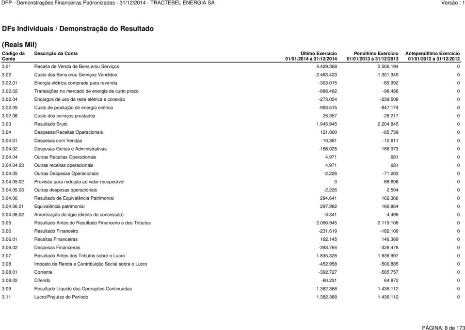 015-89.992 0 3.02.02 Transações no mercado de energia de curto prazo -888.482-98.458 0 3.02.04 Encargos de uso da rede elétrica e conexão -273.054-239.508 0 3.02.05 Custo de produção de energia elétrica -993.