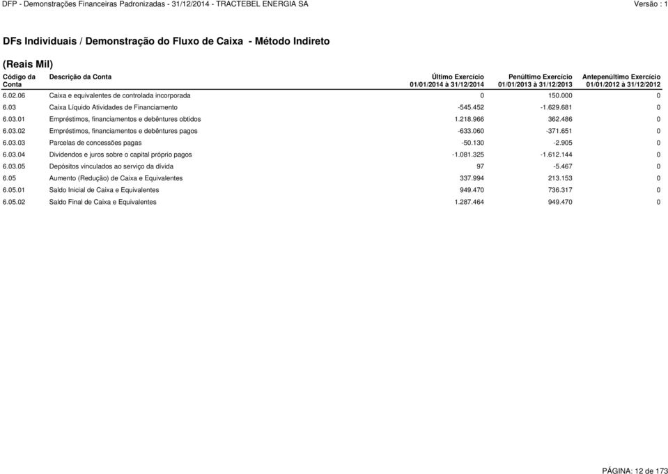 218.966 362.486 0 6.03.02 Empréstimos, financiamentos e debêntures pagos -633.060-371.651 0 6.03.03 Parcelas de concessões pagas -50.130-2.905 0 6.03.04 Dividendos e juros sobre o capital próprio pagos -1.