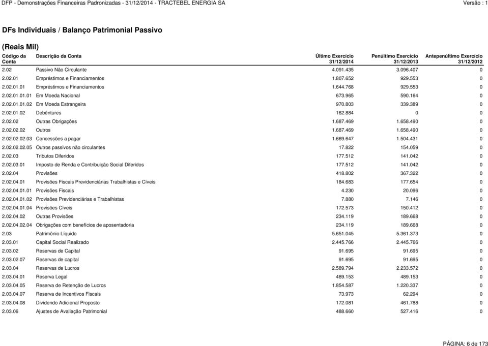 965 590.164 0 2.02.01.01.02 Em Moeda Estrangeira 970.803 339.389 0 2.02.01.02 Debêntures 162.884 0 0 2.02.02 Outras Obrigações 1.687.469 1.658.490 0 2.02.02.02 Outros 1.687.469 1.658.490 0 2.02.02.02.03 Concessões a pagar 1.