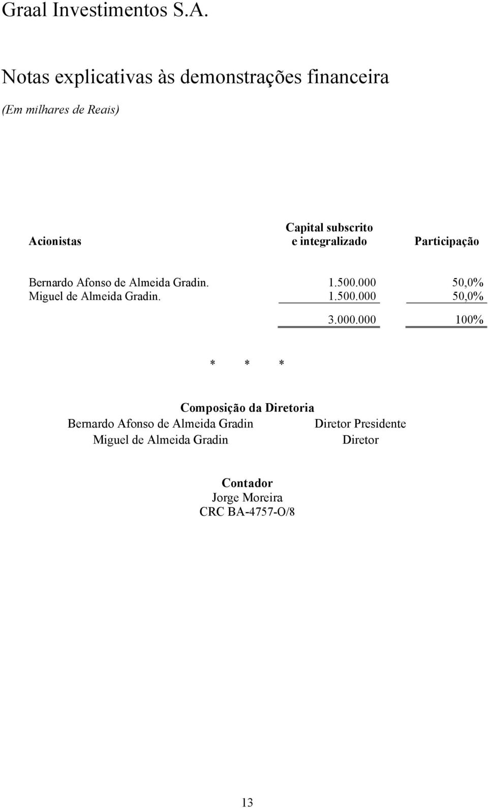 000.000 100% * * * Composição da Diretoria Bernardo Afonso de Almeida Gradin Diretor