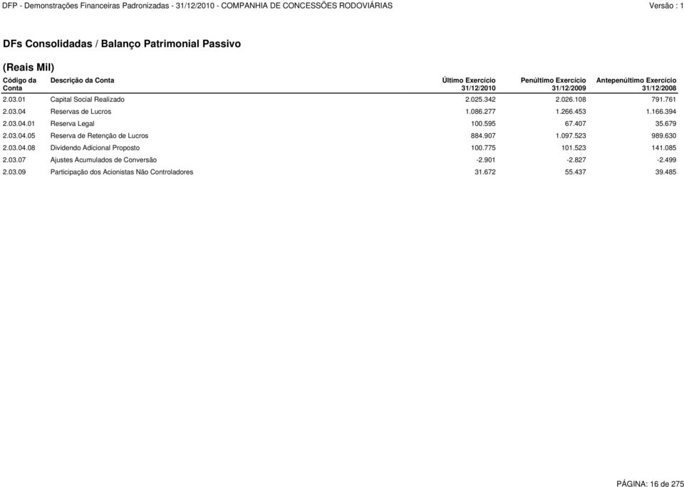 595 67.407 35.679 2.03.04.05 Reserva de Retenção de Lucros 884.907 1.097.523 989.630 2.03.04.08 Dividendo Adicional Proposto 100.775 101.523 141.085 2.03.07 Ajustes Acumulados de Conversão -2.