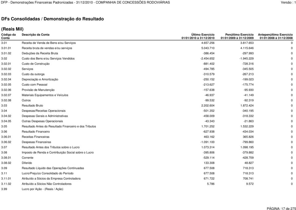 785-345.505 0 3.02.03 Custo da outorga -310.579-267.213 0 3.02.04 Depreciação e Amortização -250.152-199.023 0 3.02.05 Custo com Pessoal -213.627-175.774 0 3.02.06 Provisão de Manutenção -157.638-95.