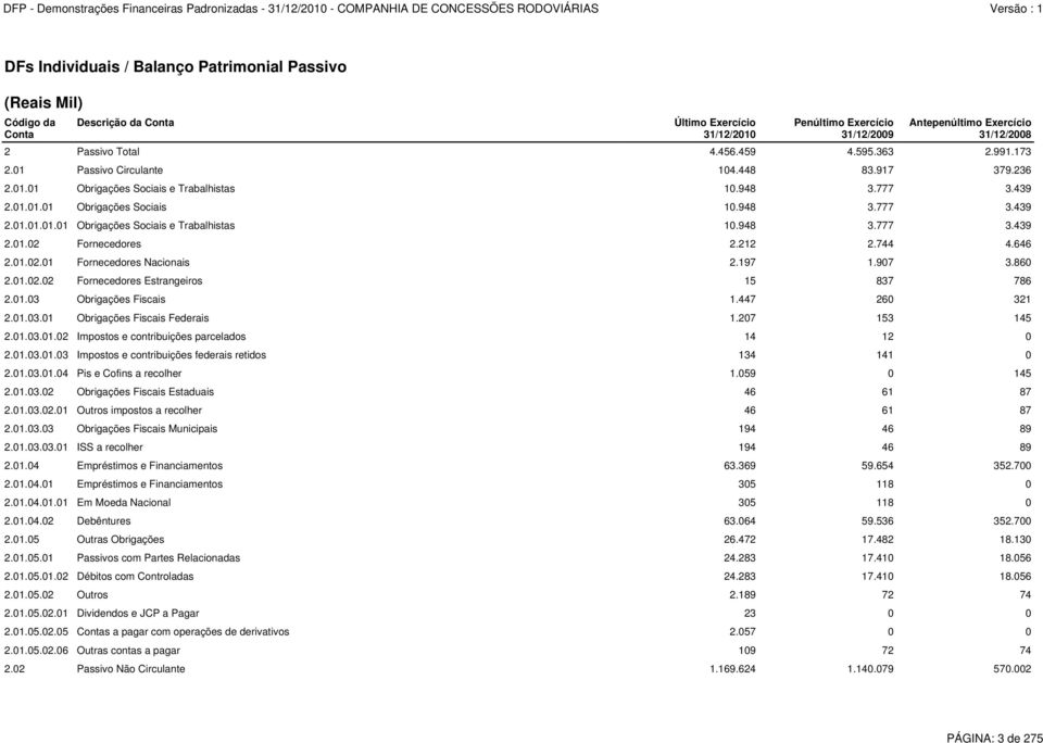212 2.744 4.646 2.01.02.01 Fornecedores Nacionais 2.197 1.907 3.860 2.01.02.02 Fornecedores Estrangeiros 15 837 786 2.01.03 Obrigações Fiscais 1.447 260 321 2.01.03.01 Obrigações Fiscais Federais 1.