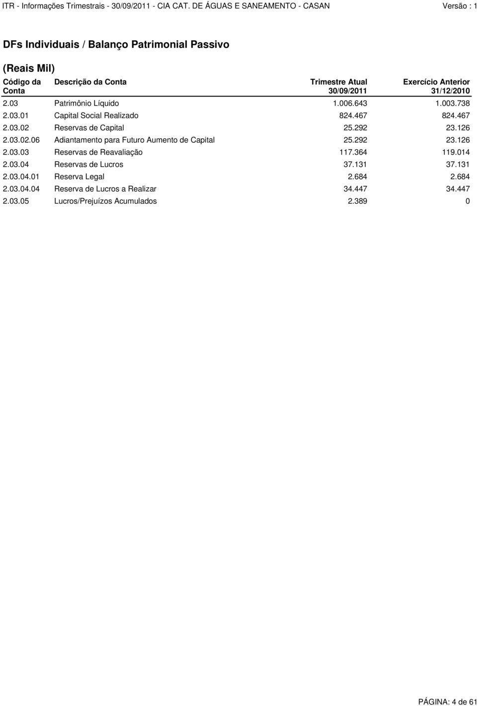 Reservas de Capital 25.292 23.126 2.03.02.06 Adiantamento para Futuro Aumento de Capital 25.292 23.126 2.03.03 Reservas de Reavaliação 117.