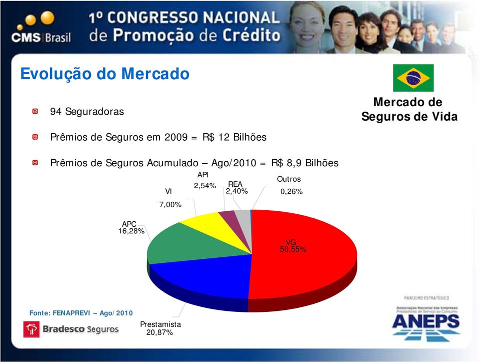 Acumulado Ago/2010 = R$ 8,9 Bilhões VI 7,00% API 2,54% REA 2,40%