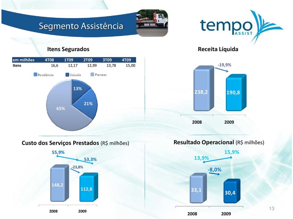 21% Custo dos Serviços Prestados (R$ milhões) 55,9% 53,3% -23,8%