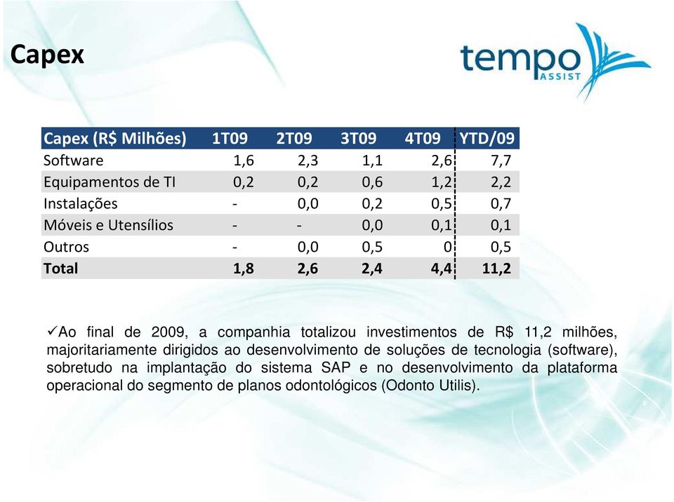 totalizou investimentos de R$ 11,2 milhões, majoritariamente dirigidos ao desenvolvimento de soluções de tecnologia (software),