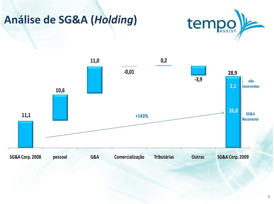 11,1 +143% 26,8 SG&A Recorrente SG&A Corp.