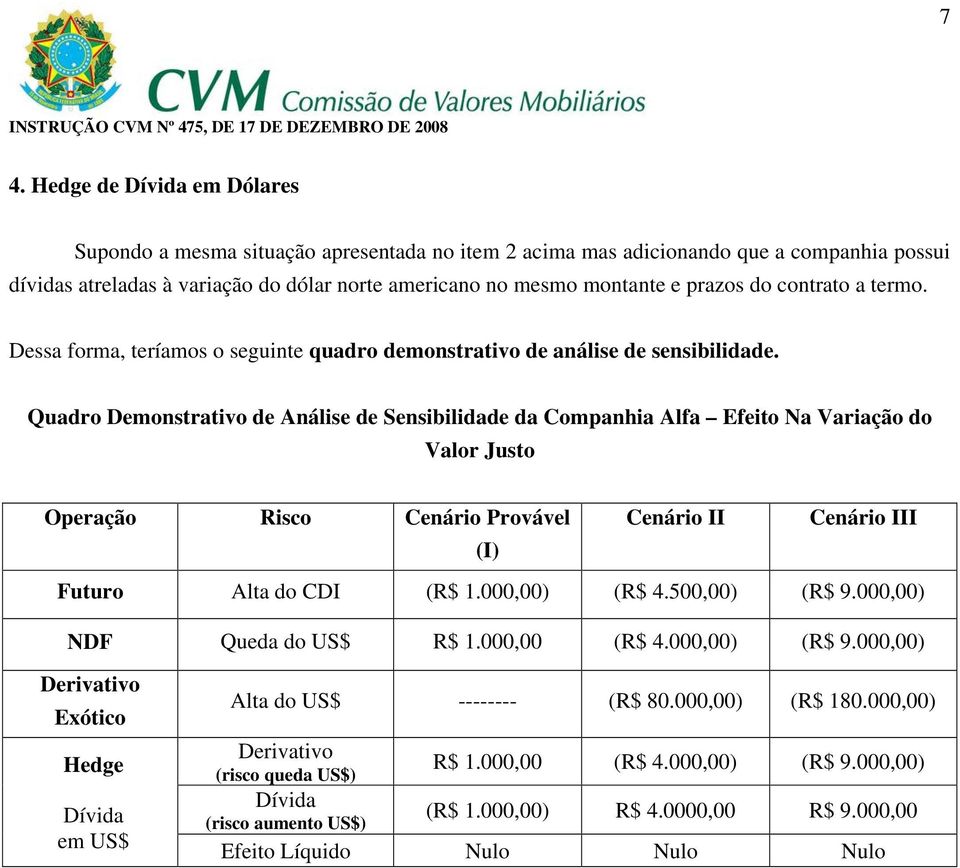 Quadro Demonstrativo de Análise de Sensibilidade da Companhia Alfa Efeito Na Variação do Valor Justo Operação Risco Cenário Provável Cenário II Cenário III (I) Futuro Alta do CDI (R$ 1.000,00) (R$ 4.