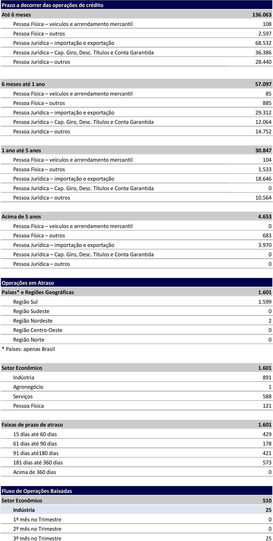 599 Região Sudeste Região Nordeste 2 Região Centro-Oeste Região Norte * Países: apenas Brasil Setor Econômico 1.